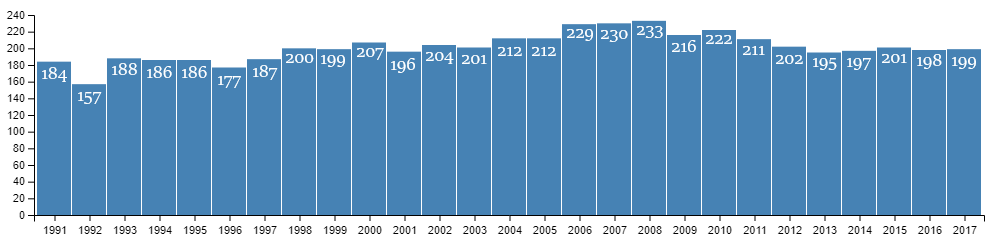 Počet obyvatel Sermiligaaqu mezi lety 1991-2017. Zdroj: Statistics Greenland