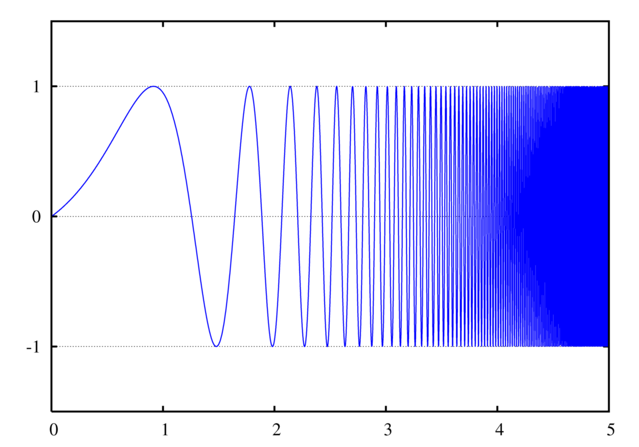 a sinusoidal wave that increases in frequency exponentially over time