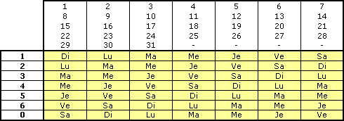 Tableau 3 : jours