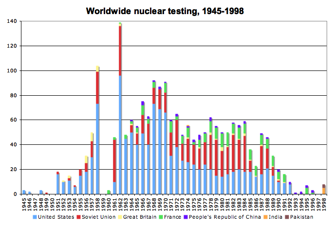 Worldwide nuclear testing, by country.