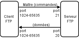 Établissement des connexions TCP en mode actif.