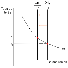 Política monetària restrictiva