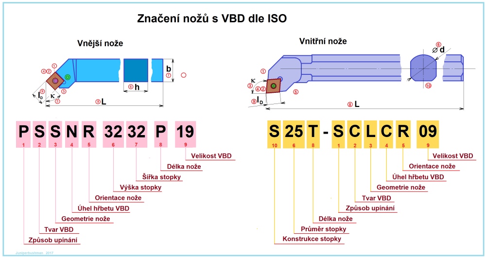 Značení nožů s VBD dle ISO