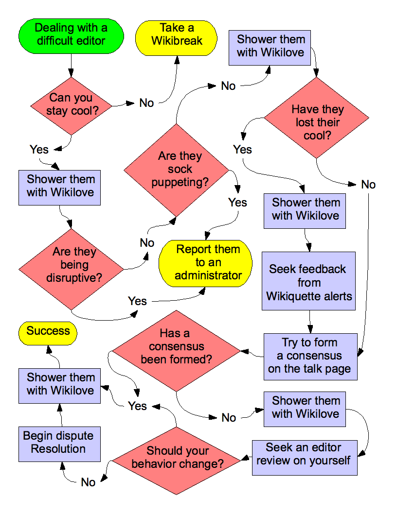 Dealing with a difficult editor