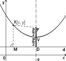 Parabola u descartesovom koordinatnom sistemu