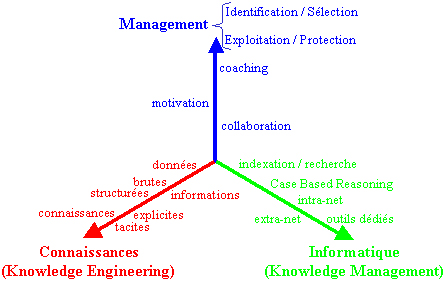 La Gestion des connaissances a trois dimensions.