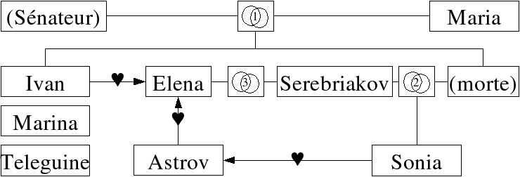 Diagramme des relations entre les personnages