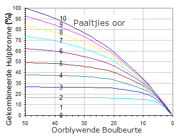 Moontlike tellings as 'n funksie van paaltjies en boulbeurte