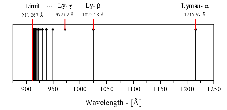 The Lyman Series