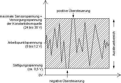 Ausgangssignal