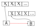 The assignment of variable B to A.