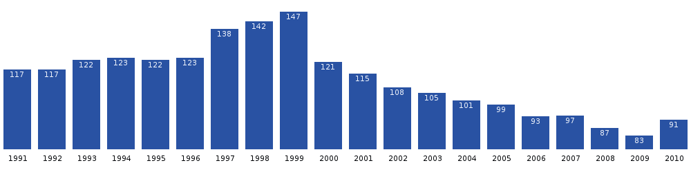 Počet obyvatel Illorsuitu v posledních dvou desetiletích. Zdroj: Statistics Greenland