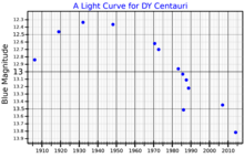 DYCenLightCurve.png