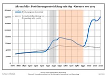 Développement de la population dans les limites actuelles. -- Ligne bleue : population ; ligne pointillée : comparaison avec le développement du Brandebourg -- Fond gris : période du régime nazi ; fond rouge : période du régime communiste.