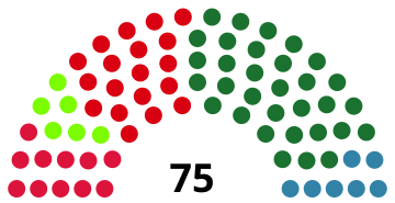 Représentation en hémicycle sur un axe gauche-droite du résultat.