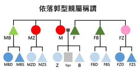 依落郭型親屬稱謂系統