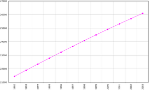 Evolución(1992-2003)