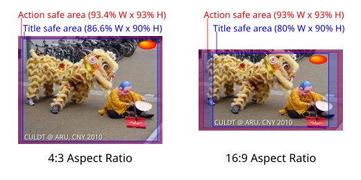 Illustrazione di aree Action Safe e Title Safe per proporzioni 4:3 e 16:9 secondo la BBC.