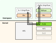 Description de l'image FUSE structure.svg.