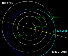 Orbital diagram of Eros with locations on 7 May 2013