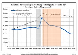 Development of population since 1875 within the current Boundaries (Blue Line: Population; Dotted Line: Comparison to Population development in Brandenburg state; Grey Background: Time of Nazi Germany; Red Background: Time of communist East Germany)