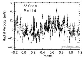 Radial velocity changes over time of 55 Cancri caused by the orbit of 55 Cancri c.