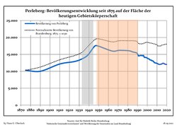 Development of population since 1875 within the current Boundaries (Blue Line: Population; Dotted Line: Comparison to Population development in Brandenburg state; Grey Background: Time of Nazi Germany; Red Background: Time of communist East Germany)