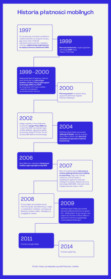 Infografika prezentująca historię płatności mobilnych