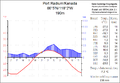 Klimadiagramm Port Radium am Großen Bärensee