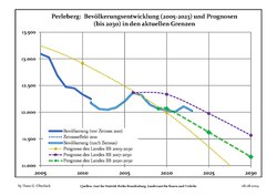 Recent Population Development and Projections (Population Development before Census 2011 (blue line); Recent Population Development according to the Census in Germany in 2011 (blue bordered line); Official projections for 2005-2030 (yellow line); for 2017-2030 (scarlet line); for 2020-2030 (green line)