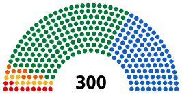 alt= Nieuwe zetelverdeling in het parlement: : ■ Panhelleense Socialistische Beweging: 162 zetels : ■ Nieuwe Democratie: 108 zetels : ■ Communistische Partij van Griekenland: 11 zetels : ■ Coalitie van Links en Vooruitgang: 10 zetels : ■ Democratische Sociale Beweging: 9 zetels