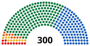 Distribution of parliament seats after the 1996 elections