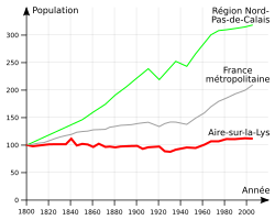 Évolution démographique