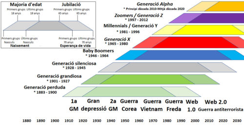 Cronologia de les generacions al món occidental