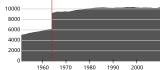 Väkiluku vuosina 1951–2010