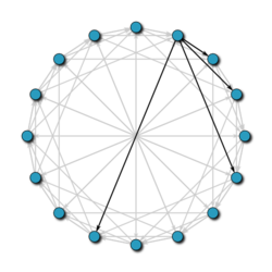 In a 16-node Chord network, the nodes are arranged in a circle. Each node is connected to other nodes at distances 1, 2, 4, and 8 away.