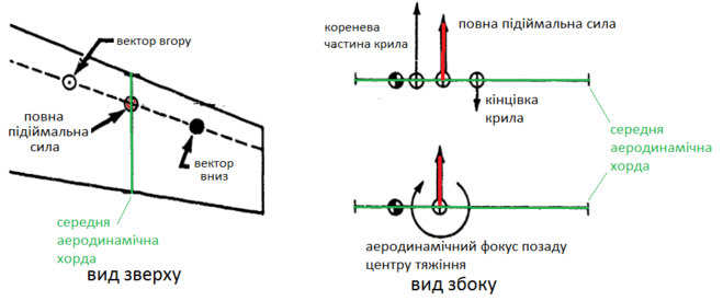 від'ємна викрутка крила 2