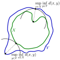 Hausdorff distance