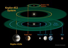 Gambar rajah orbit Kepler-452b dalam sistem Kepler-452, seperti yang dibandingkan kepada Sistem Suria dalam dan sistem Kepler-186 serta zon boleh didiami yang diunjurkan masing-masing.