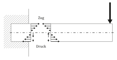 Spannungen in Kragträger