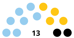 Zusammensetzung des House of Assembly