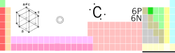 Карбон in the periodic table of the elements