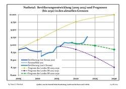 Sviluppo recente della popolazione (linea blu) e previsioni