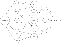 Flow network for the problem: Each human (ri) is willing to adopt a cat (wi1) and/or a dog (wi2). However each pet (pi) has a preference for only a subset of the humans. Find any matching of pets to humans such that the maximum number of pets are adopted by one of its preferred humans.