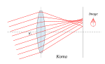 Koma hos konvex lins. Strålar som bildar vinkel mot linsens optiska axel sammanfaller inte i en och samma punkt.