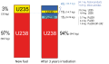 Image 11Typical composition of uranium dioxide fuel before and after approximately three years in the once-through nuclear fuel cycle of a LWR (from Nuclear power)