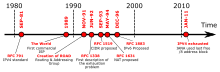 IPv4 exhaustion time line-en.svg