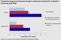 U.S. projected average annual percent change in output and employment in selected industries, 2010–2020[59]