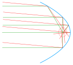 Koma hos parabolisk spegel. De gröna strålarna, som är parallella med linsens optiska axel, sammanstrålar i ett fokus, medan de röda strålarna, som är inbördes parallella men bildar vinkel mot axeln, skär varandra inom ett större område (om alls).