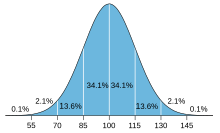 IQ distribution.svg